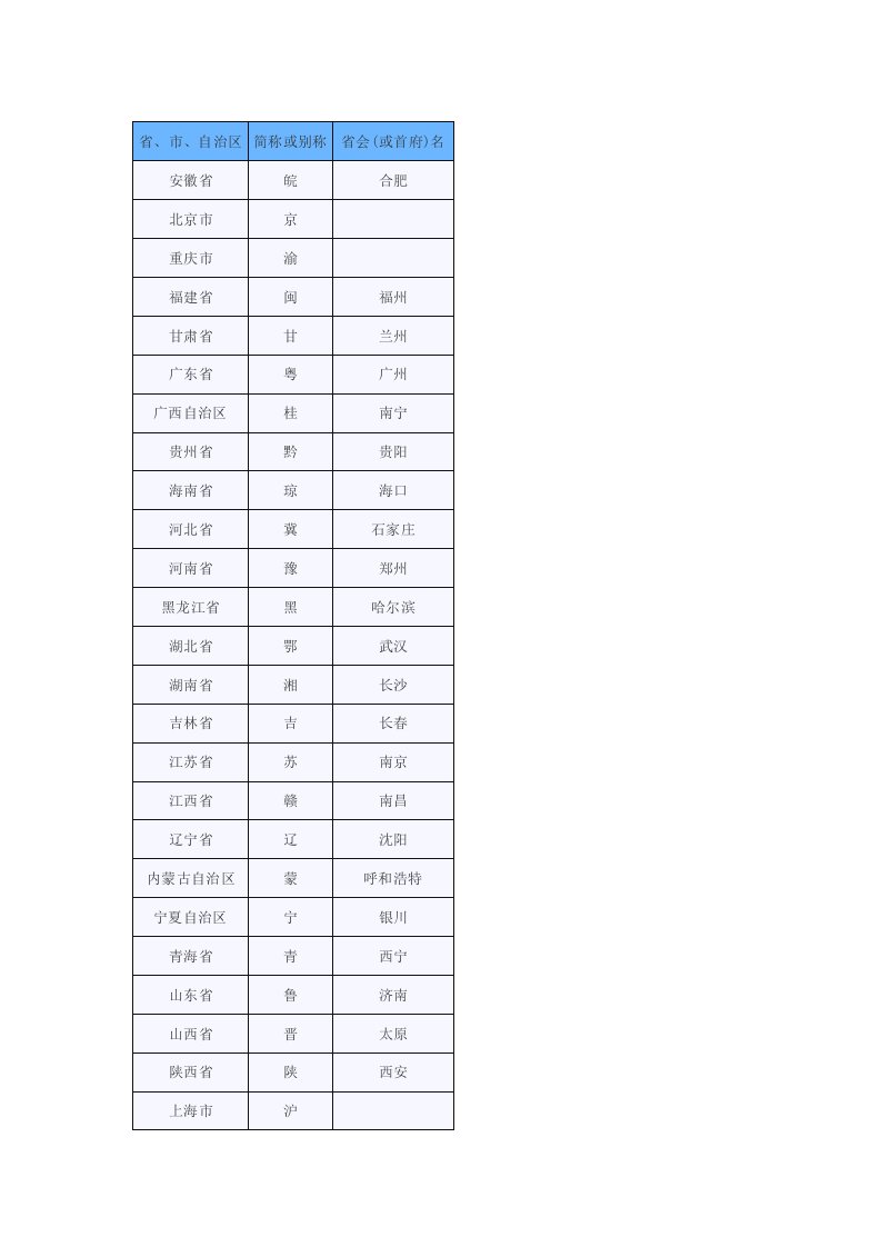 中国各省市自治区简称及省会一览表