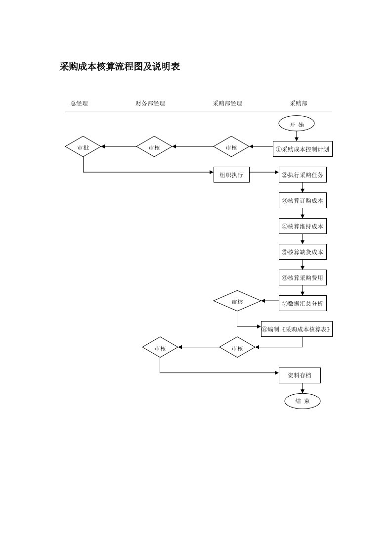 表格模板-采购成本核算流程图及说明表