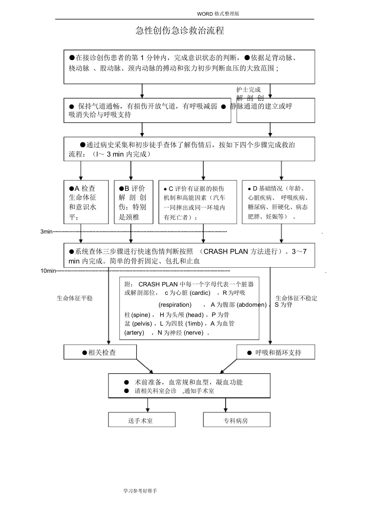 急诊科六大病种抢救流程图汇总