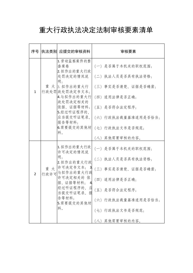 重大行政执法决定法制审核要素清单