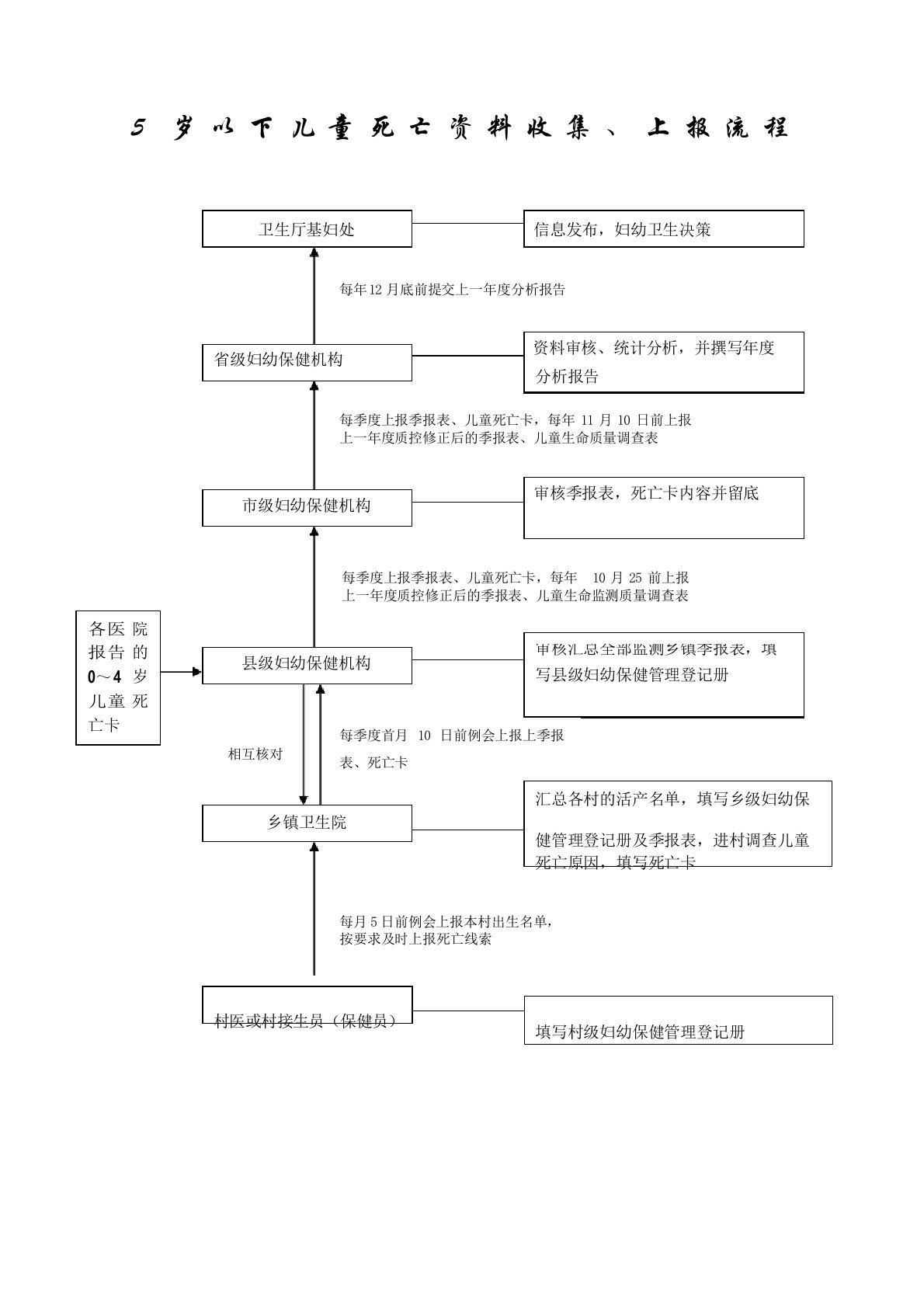 妇幼卫生信息上报流程图