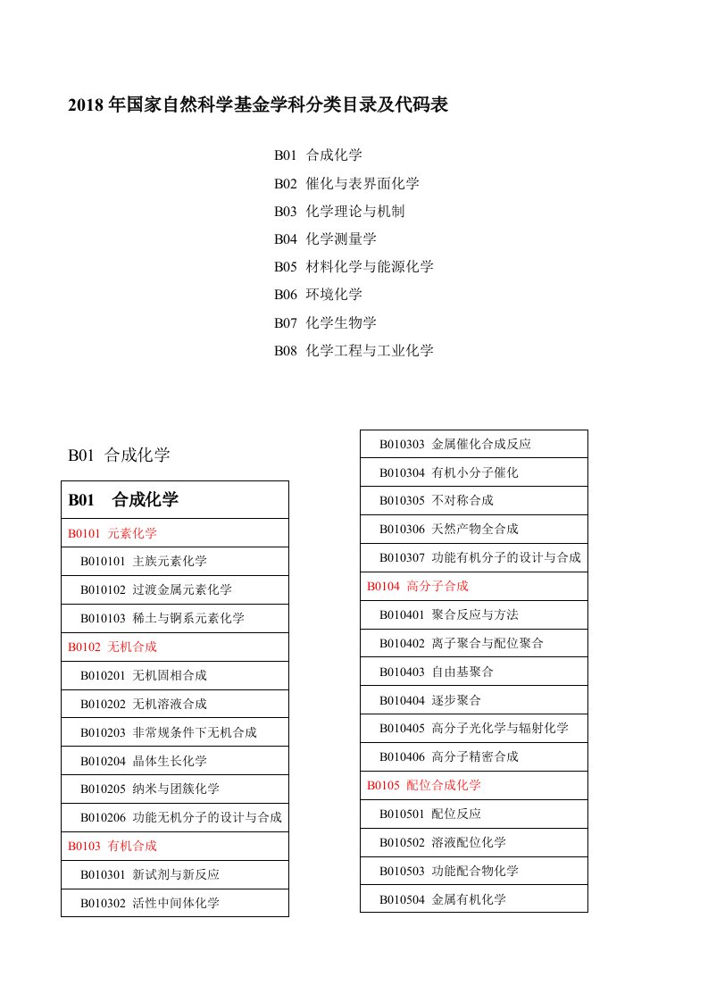 2018年国家自然科学基金学科分类目录及代码表