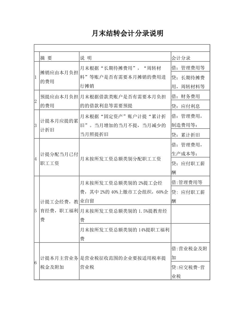 chqAAA月末结转会计分录及其他重点会计分录说明