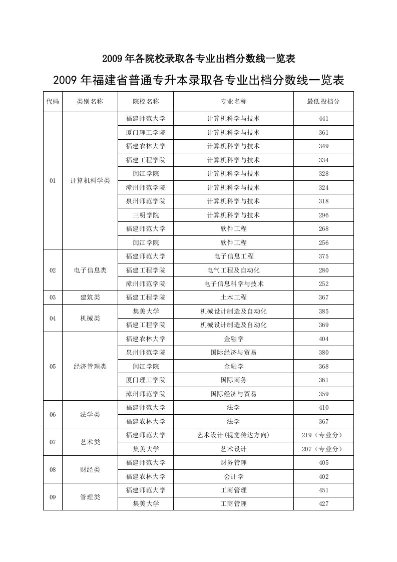 2009年各院校录取各专业出档分数线一览表