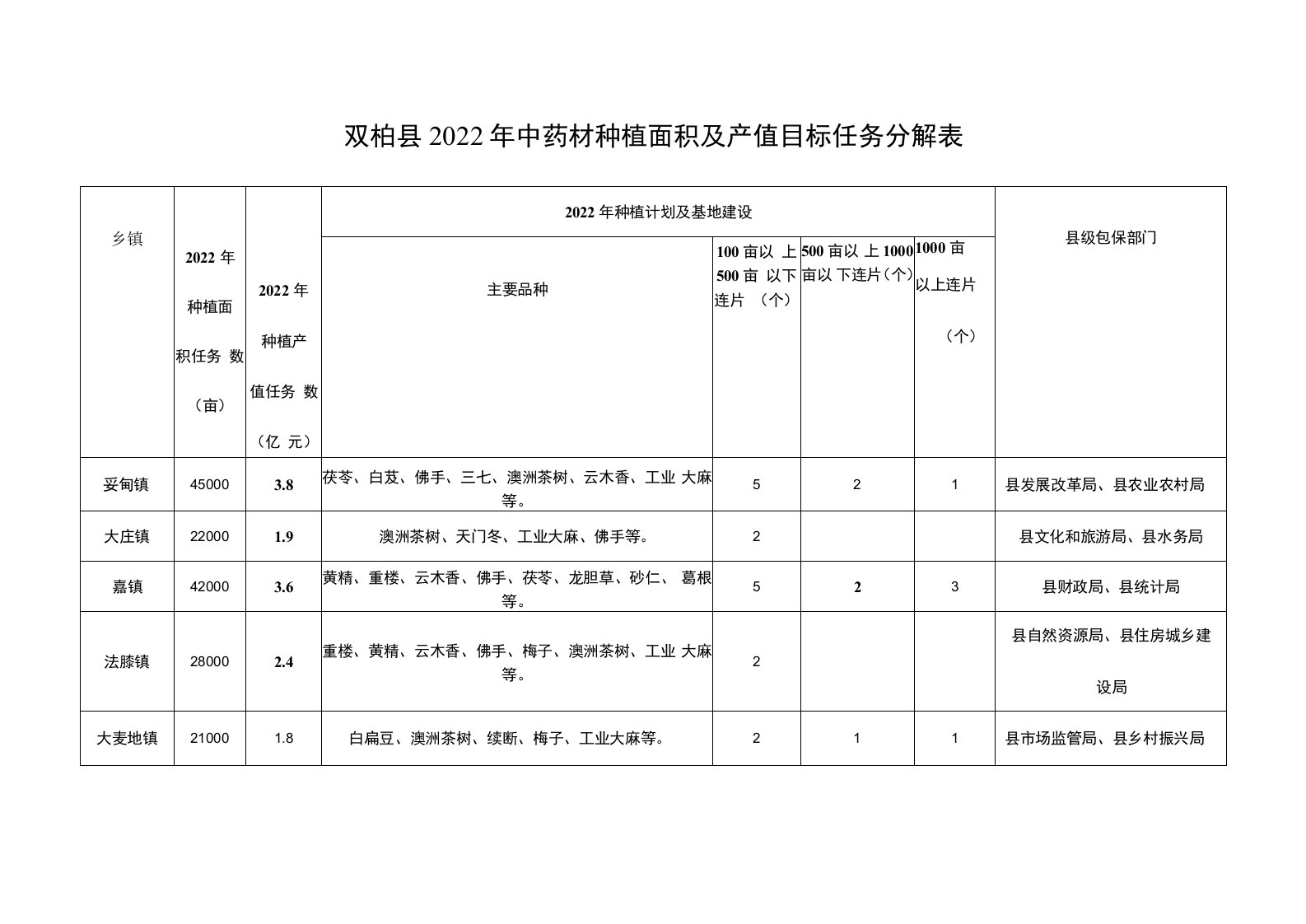 双柏县2022年中药材种植面积及产值目标任务分解表