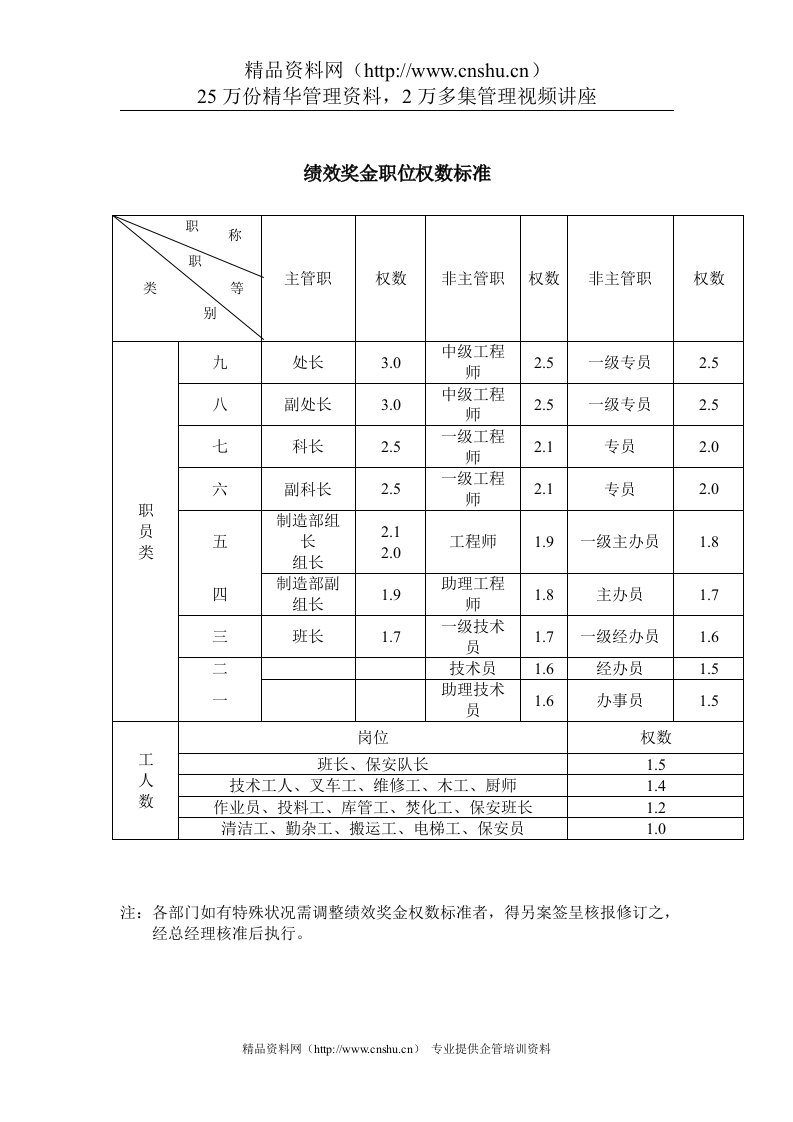 绩效奖金职务权数标准表