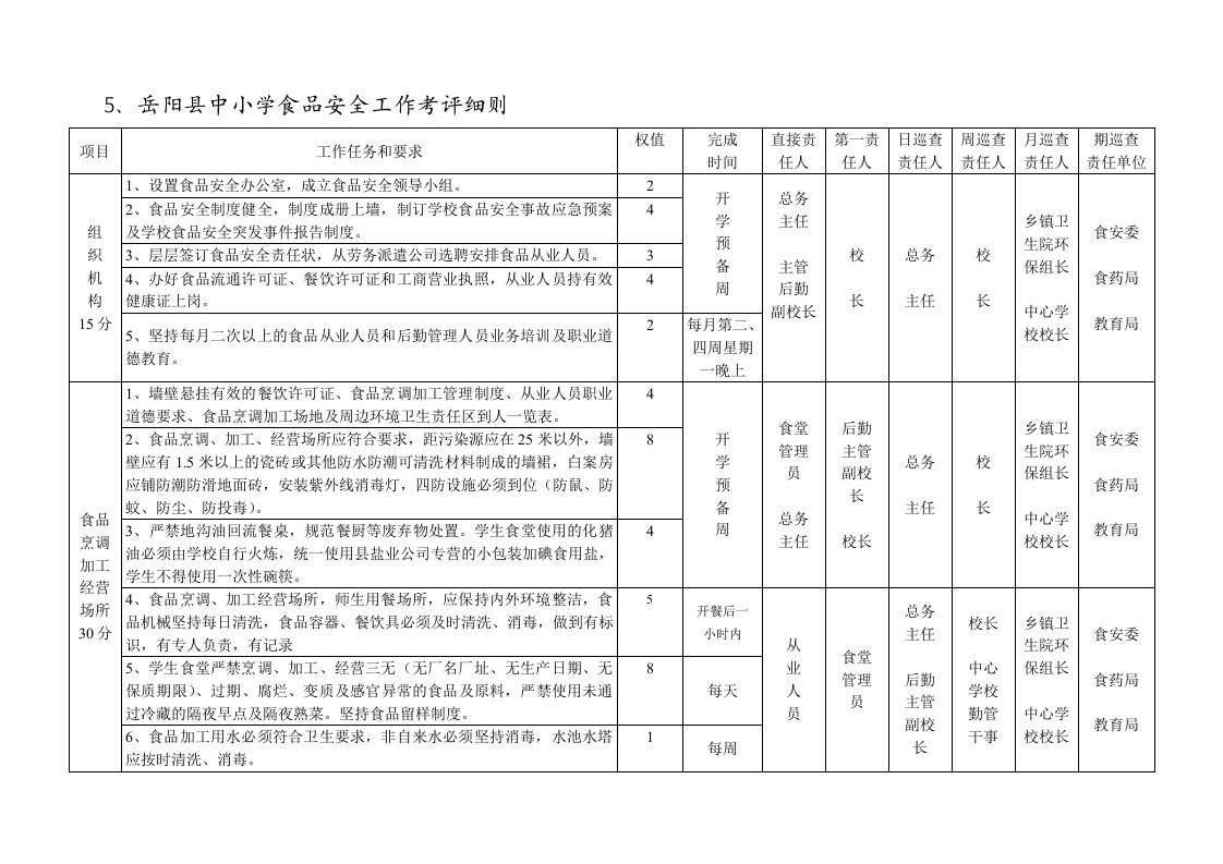 岳阳县中小学食品安全工作考评细则