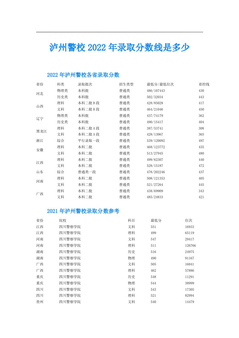 泸州警校录取分数线是多少