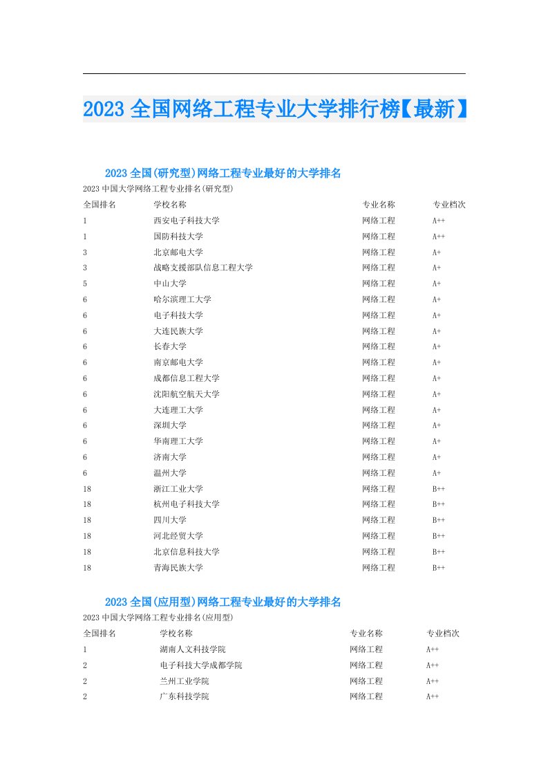 全国网络工程专业大学排行榜【最新】