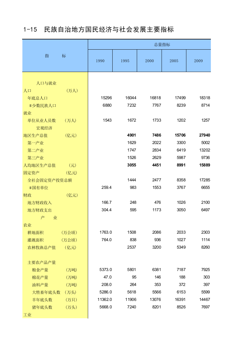 中国统计年鉴B0115c