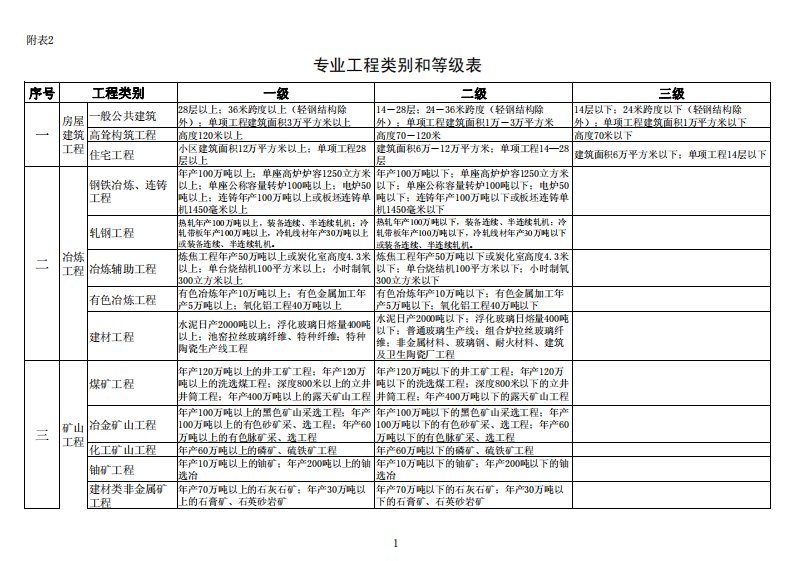 专业工程类别和等级表--工程监理