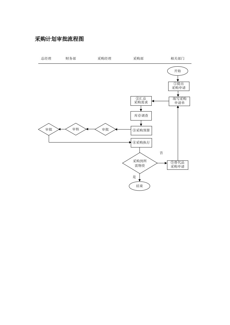 表格模板-采购计划审批流程图