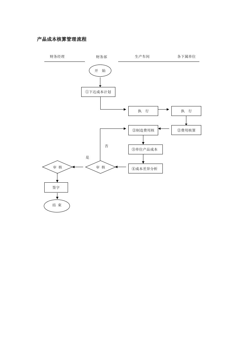 产品管理-产品成本核算管理流程