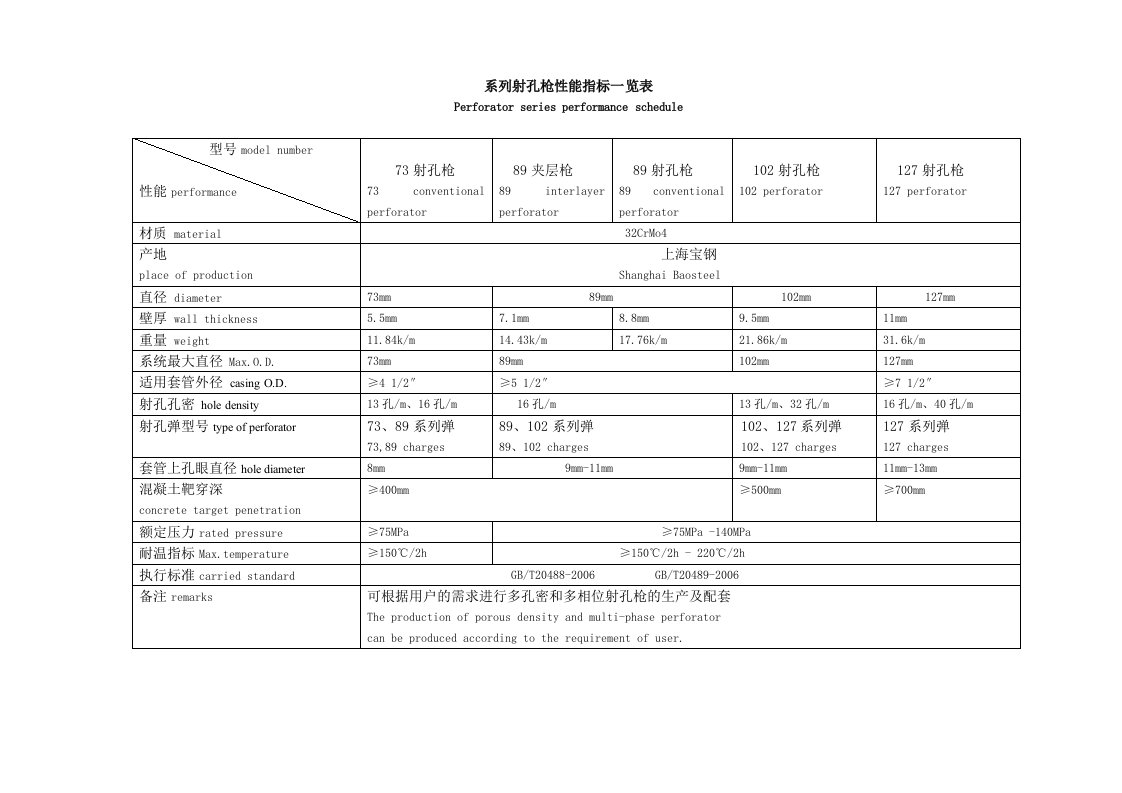 系列射孔枪性能指标一览表