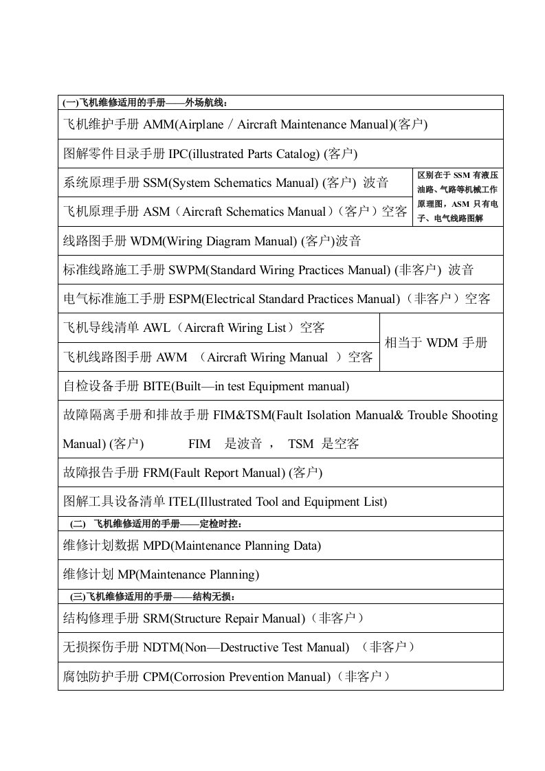 飞机维修适用的手册