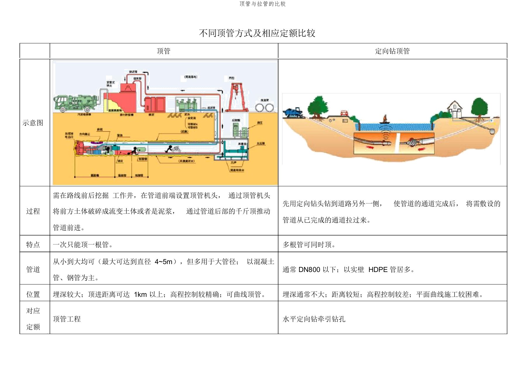 顶管与拉管的比较