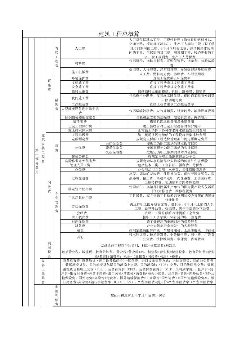 建筑工程总概算