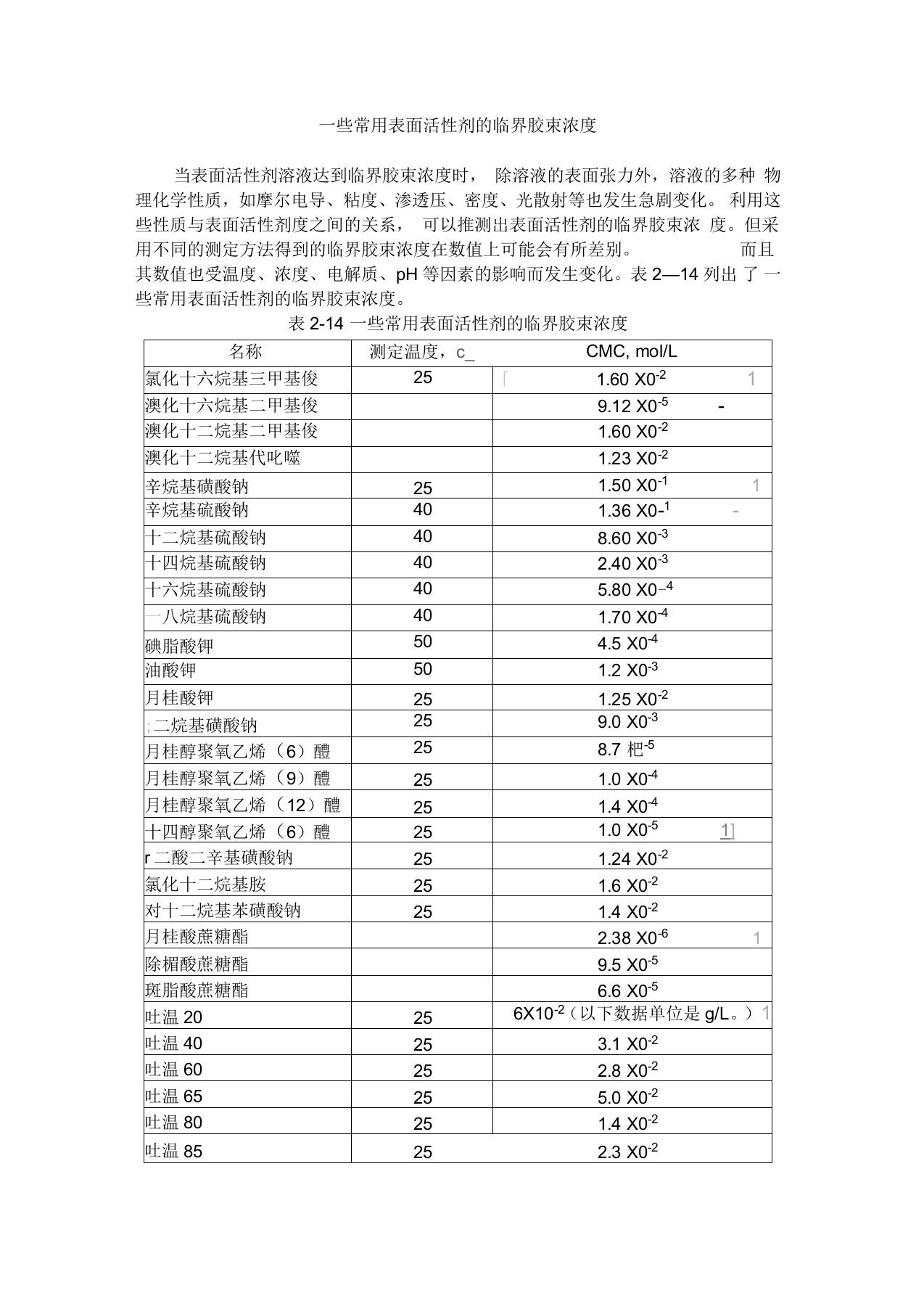 常见表面活性剂的CMC