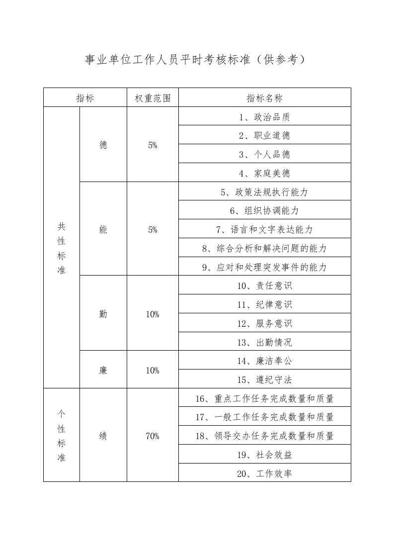 事业单位工作人员平时考核标准供参考