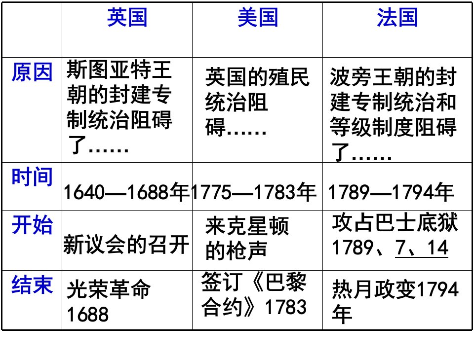 英美法资产阶级革命之比较