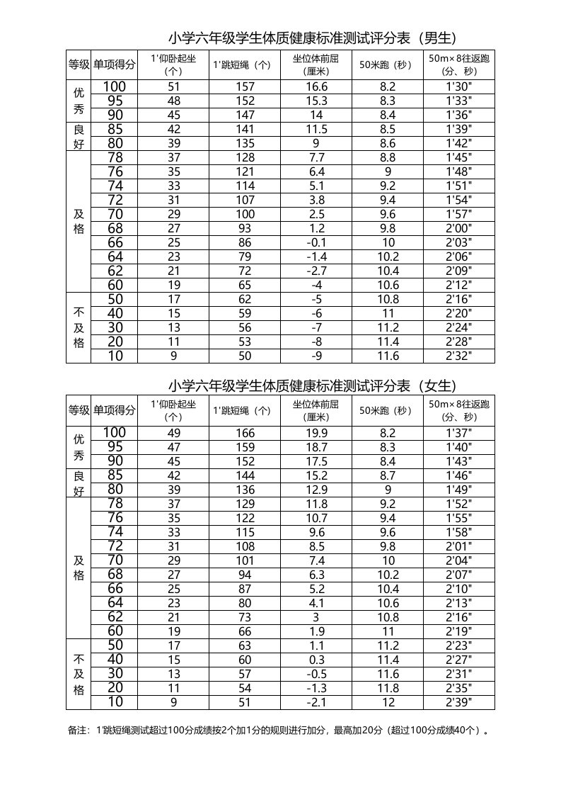 小学六年级学生体质健康标准测试评分表