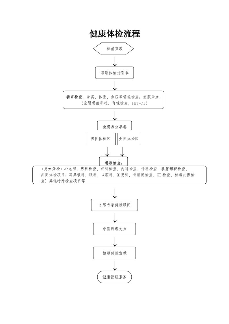 健康体检流程规范