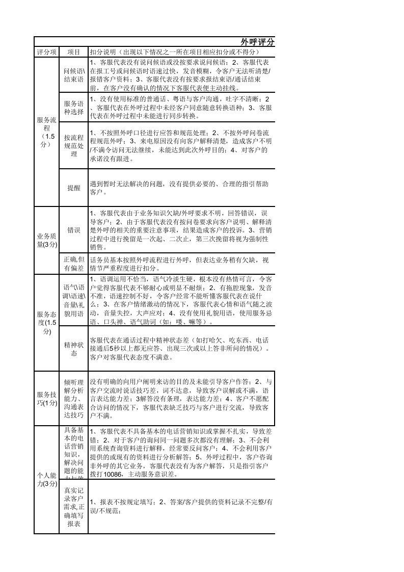 外呼质检评分标准