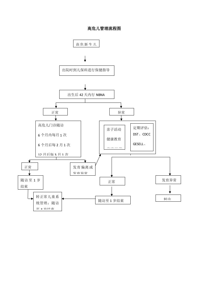 高危儿管理流程图