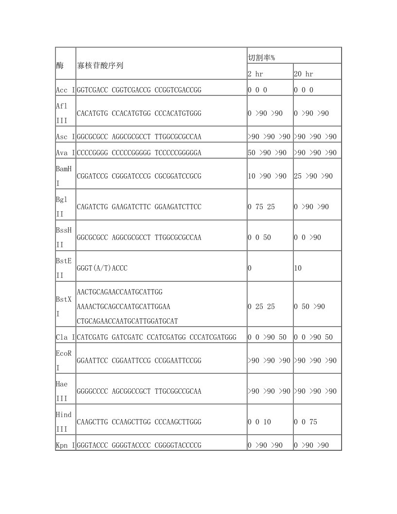 酶切保护碱基表1