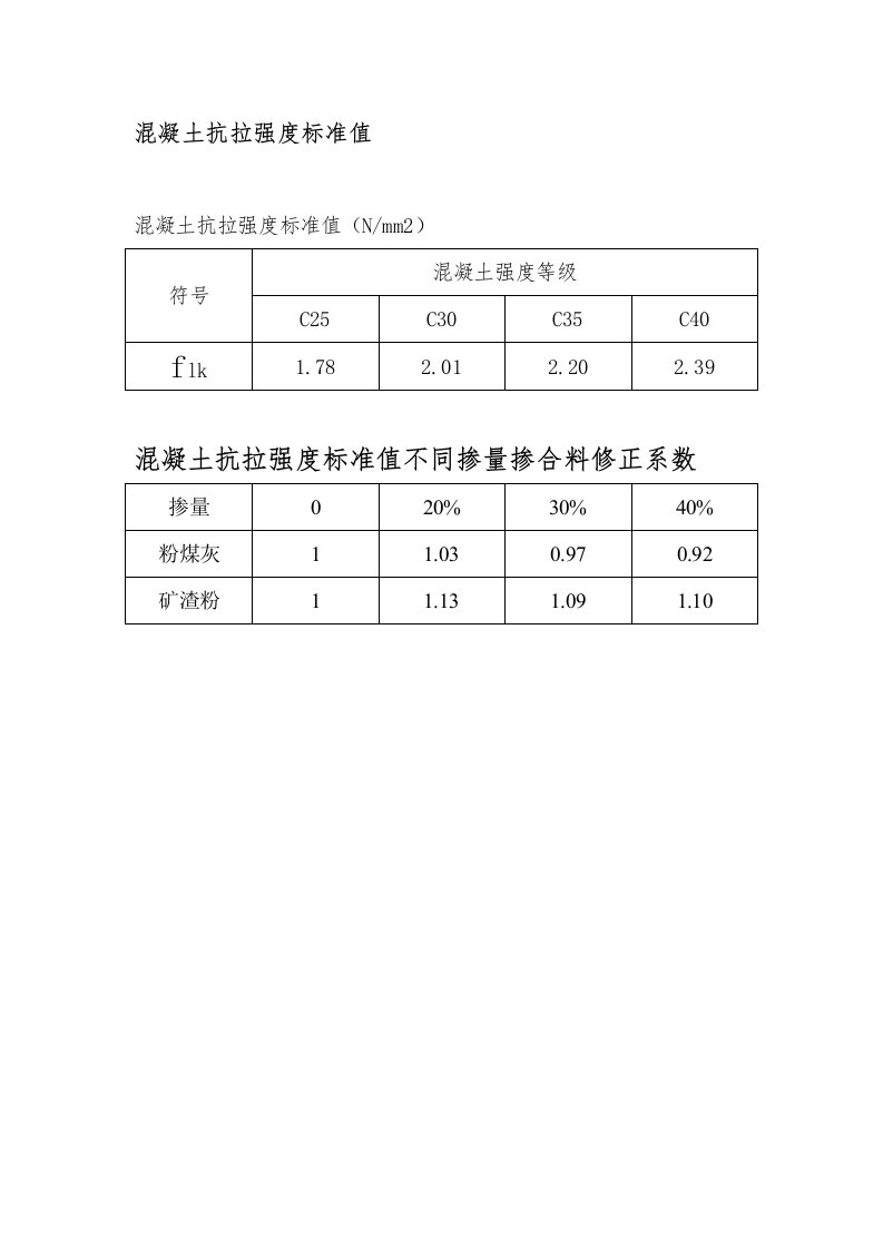 混凝土抗拉强度标准值