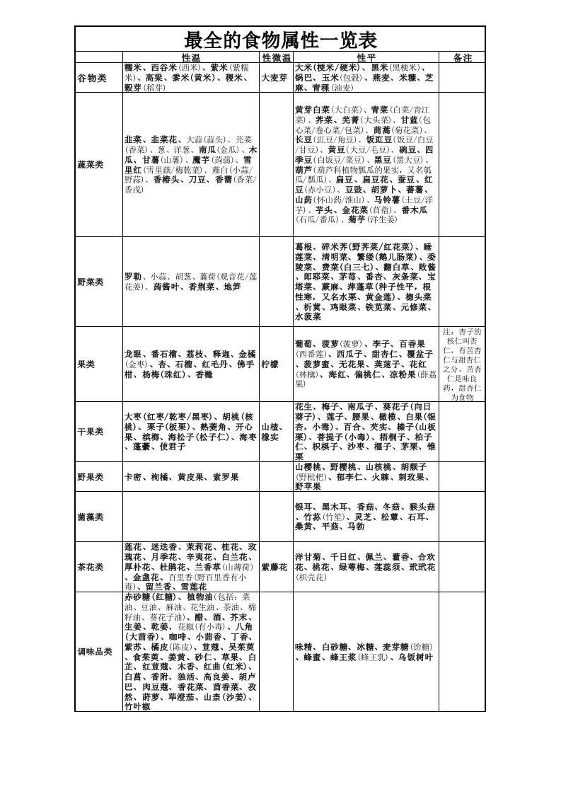 最全的食物属性一览表