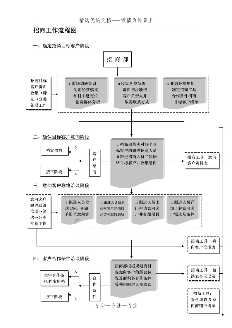 招商工作流程图(共3页)