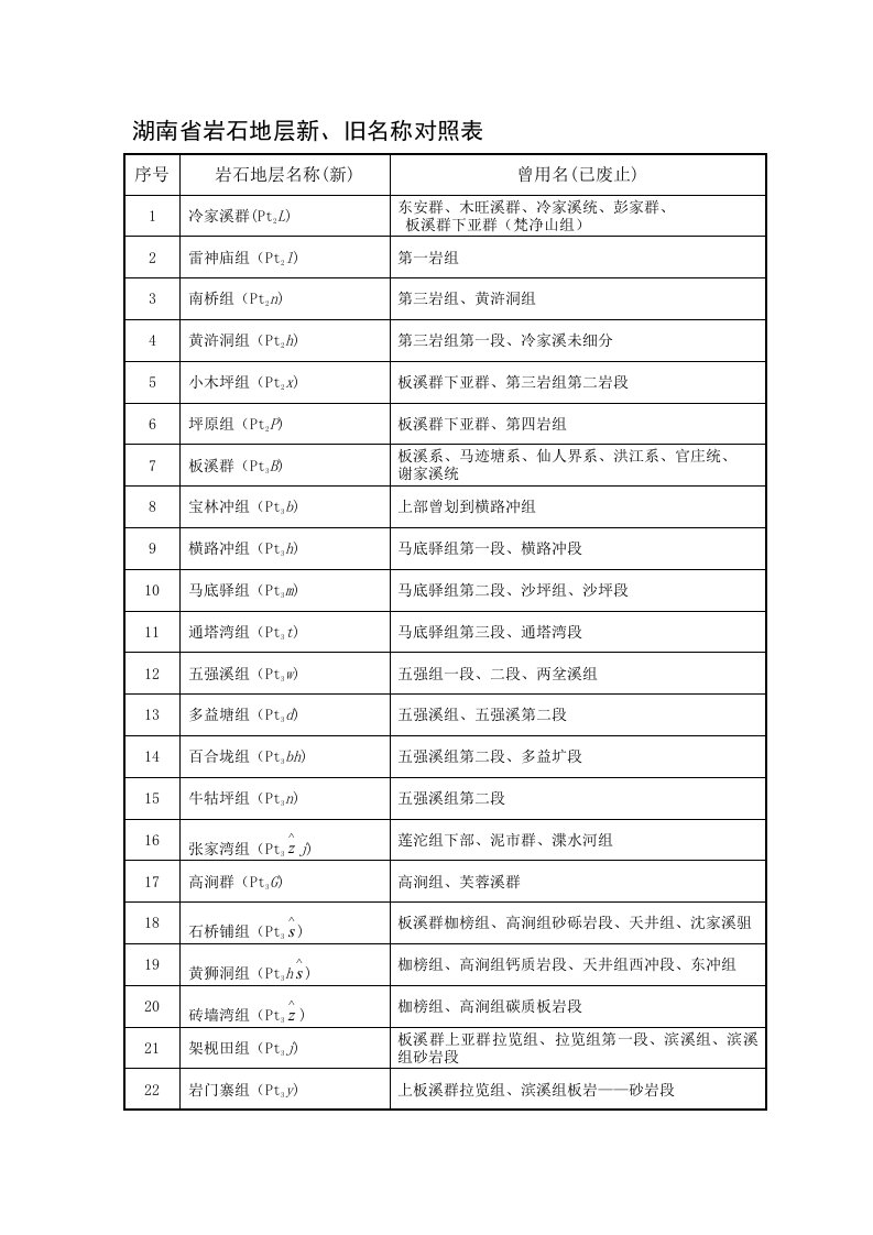 湖南省岩石地层新旧名称对照表