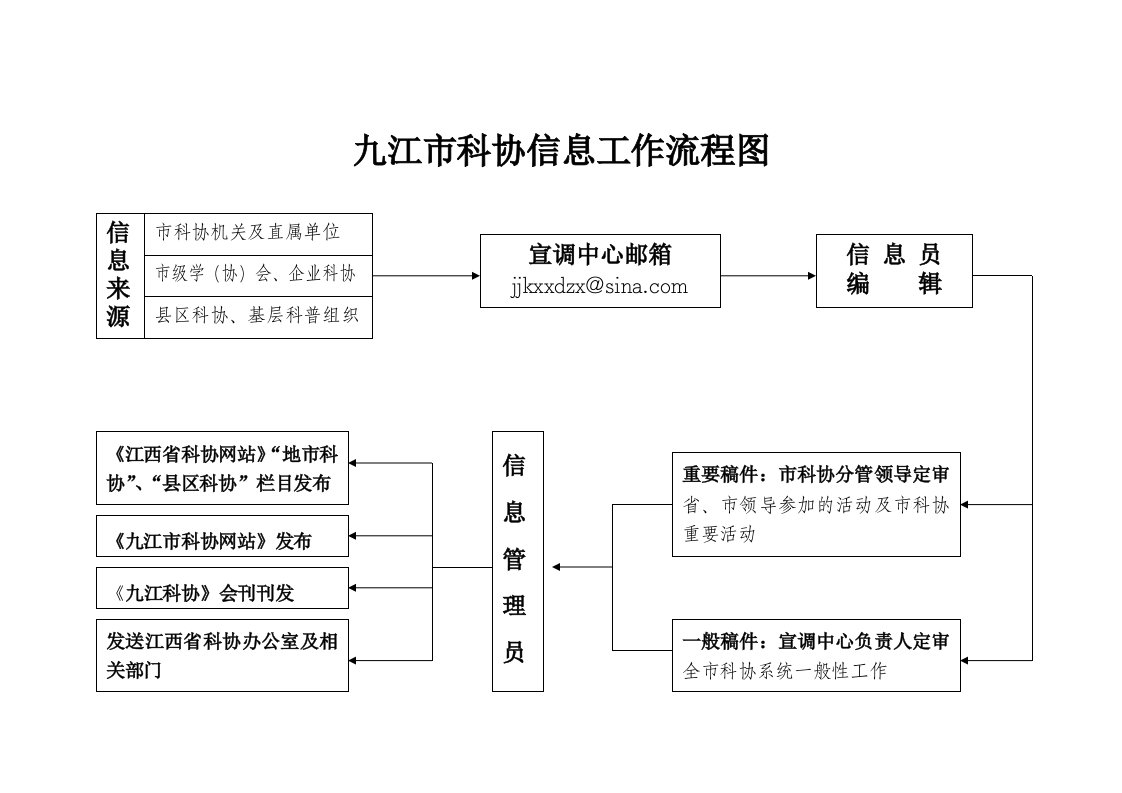 九江科协信息工作流程图