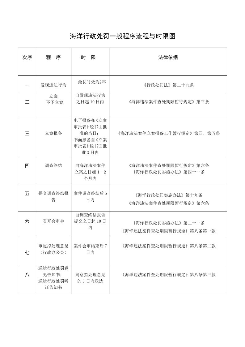 海洋行政处罚一般程序流程与时限图