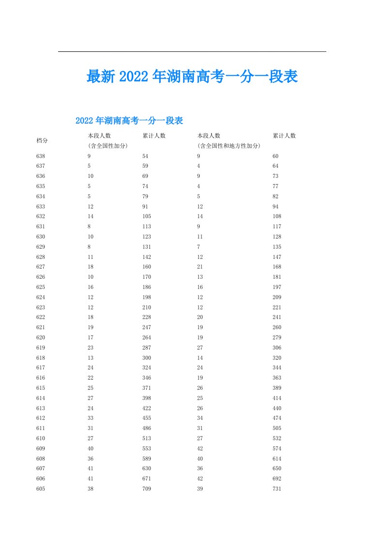 最新湖南高考一分一段表