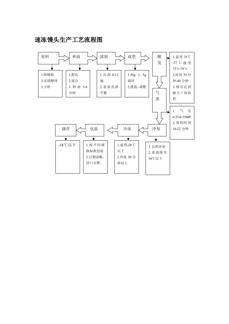 速冻馒头生产工艺流程图