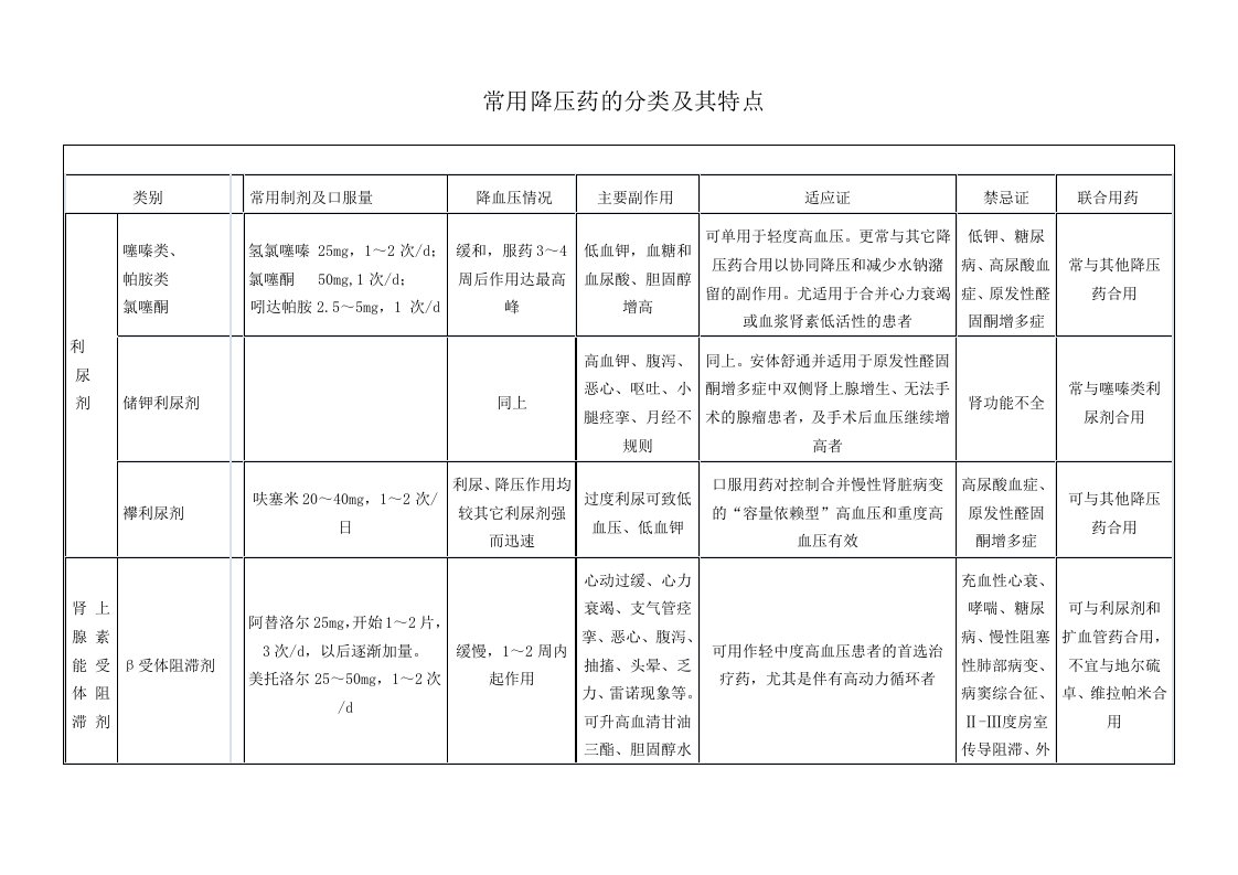 常用降压药的分类及其特点