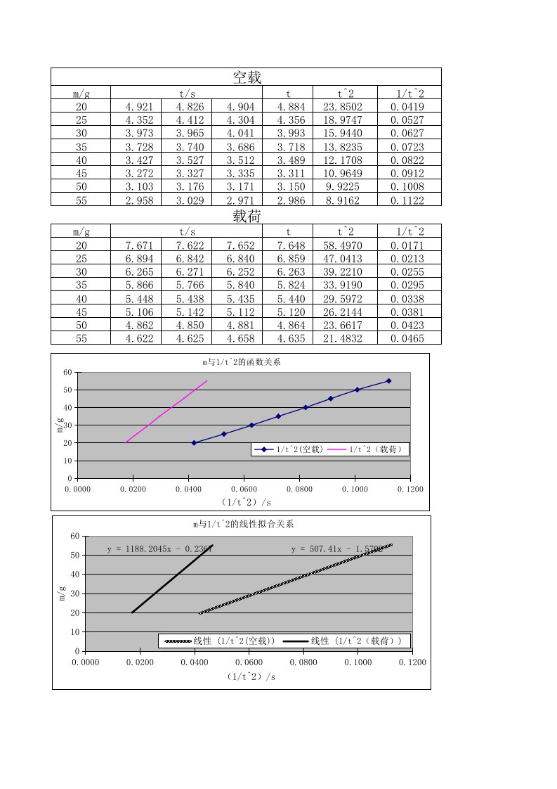 刚体转动惯量测量实验数据处理表格xls