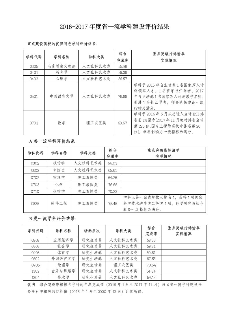 2012017一流学科建设评价结果