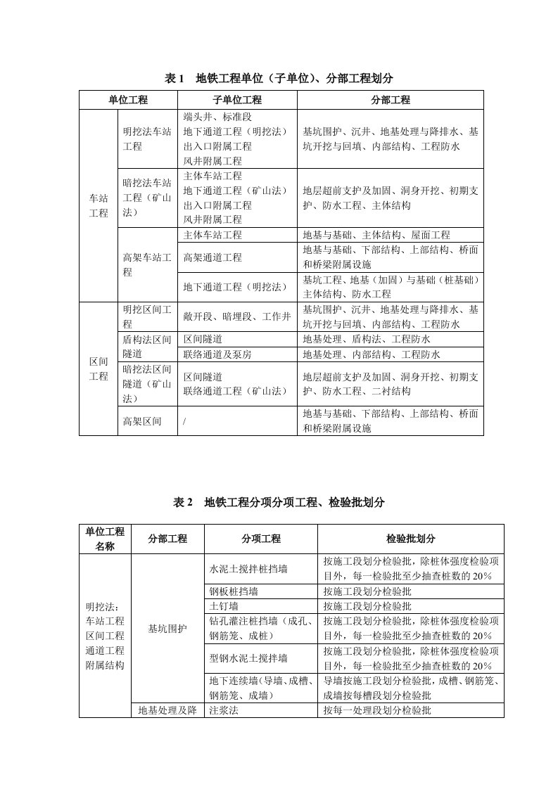 地铁工程单位(子单位)、分部工程划分