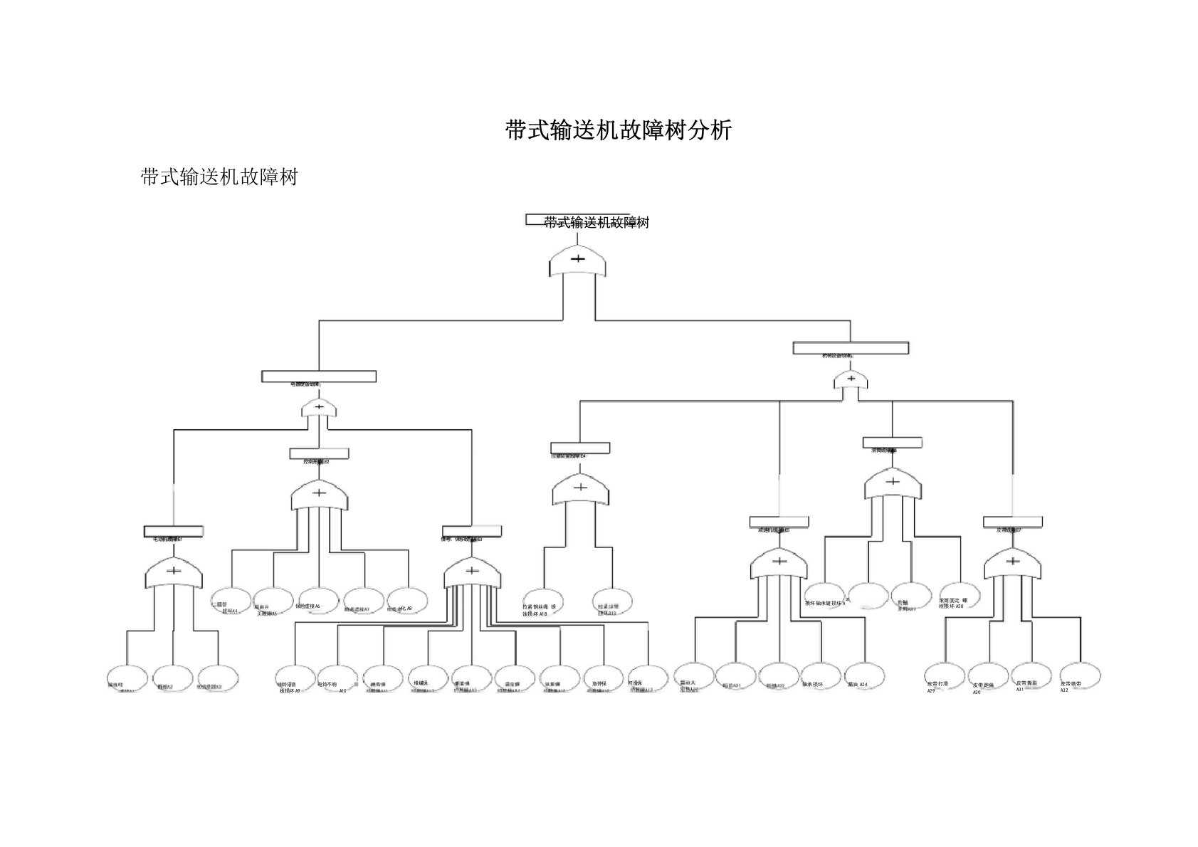 煤矿设备故障树分析