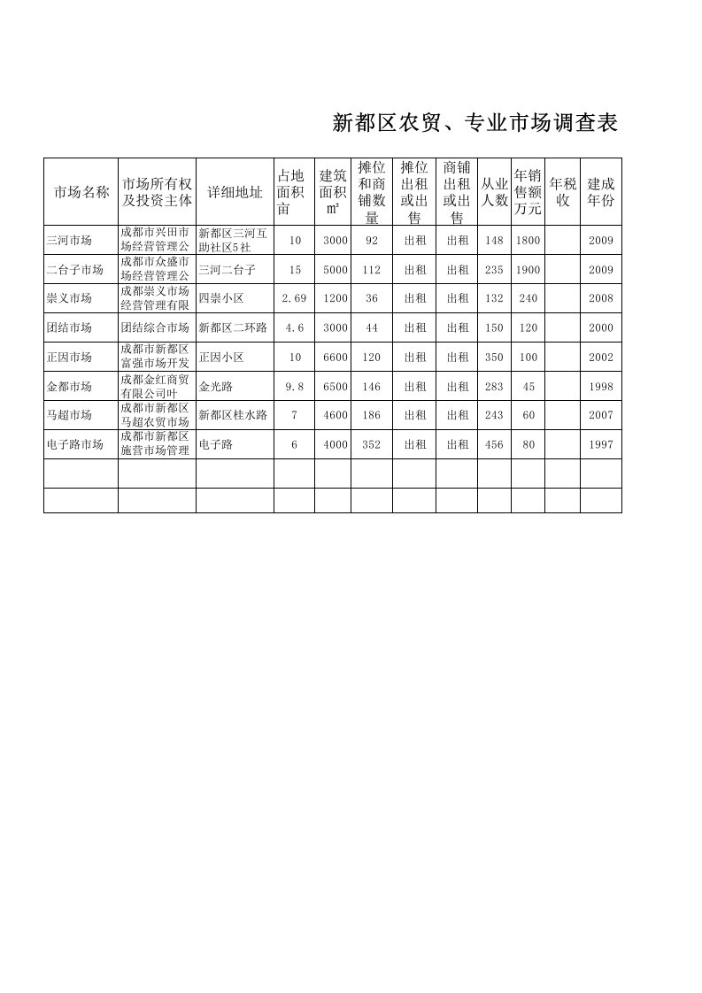 新都区农贸、专业市场调查表.xls