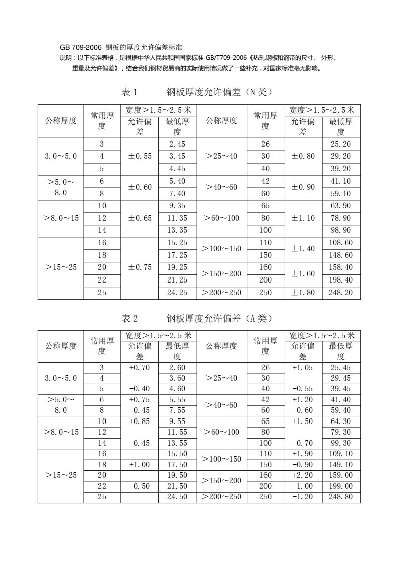 GB7092006钢板厚度的允许偏差国标板材厚度偏差表