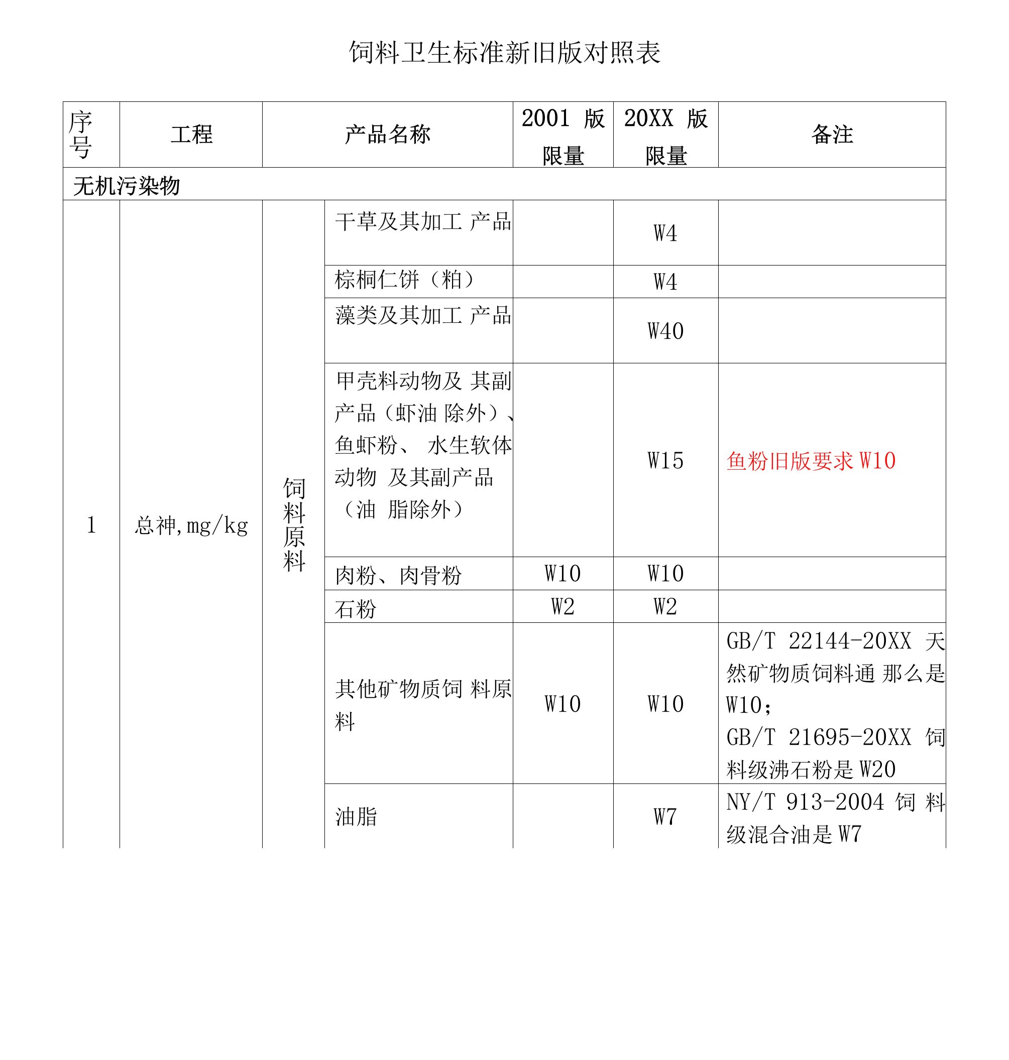 饲料卫生标准新旧版对照表