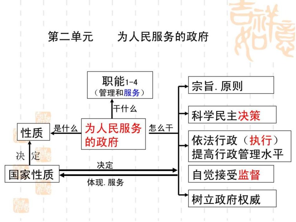 好资料2014最新版上课