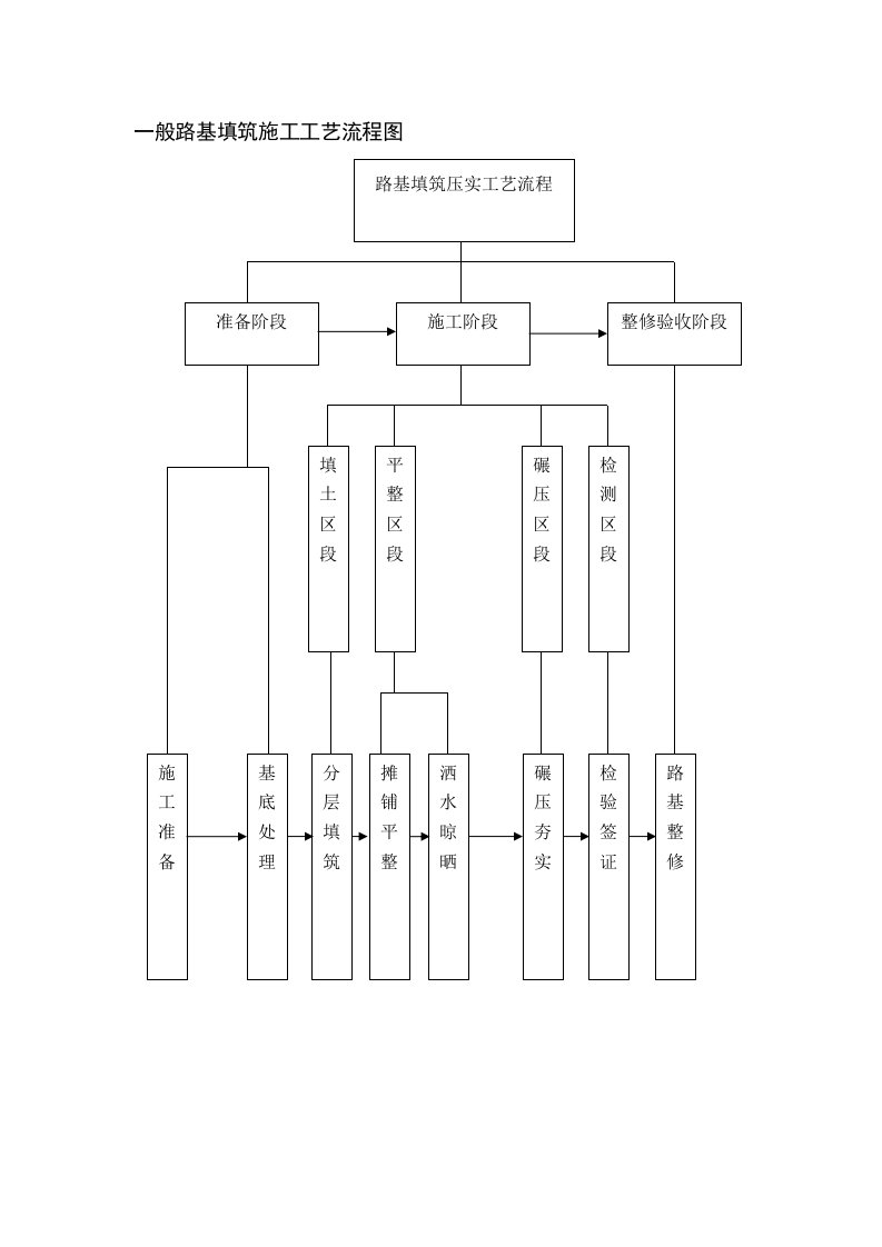 一般路基填筑施工工艺流程图