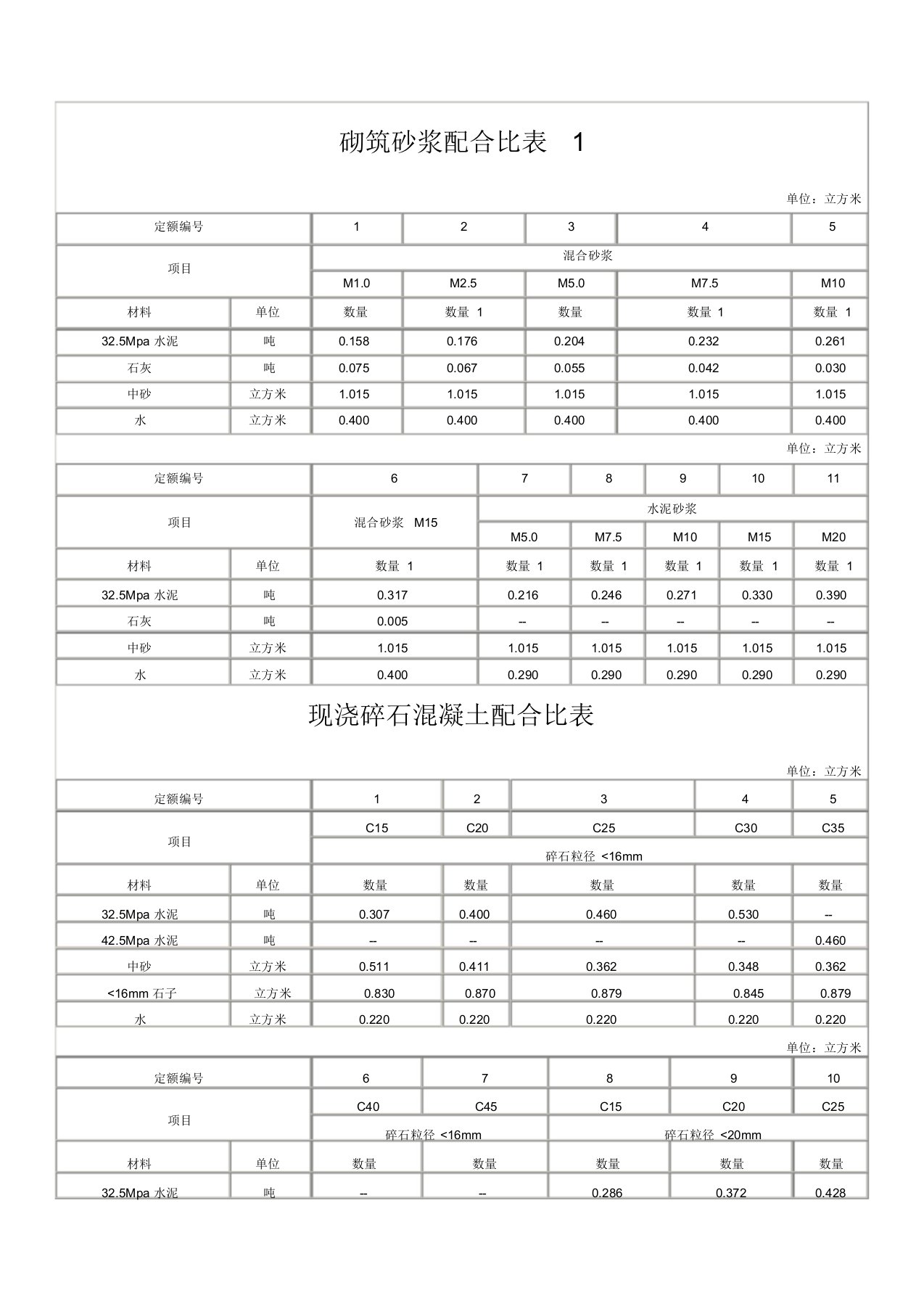 砌筑砂浆配合比表