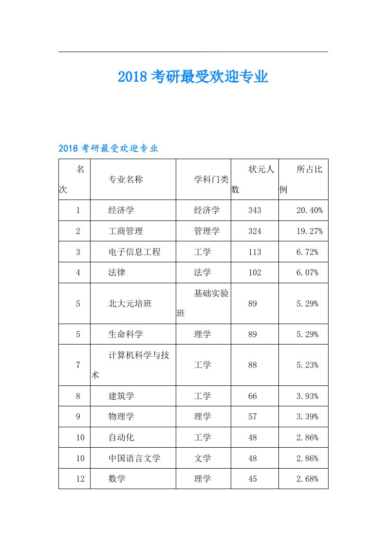 考研最受欢迎专业