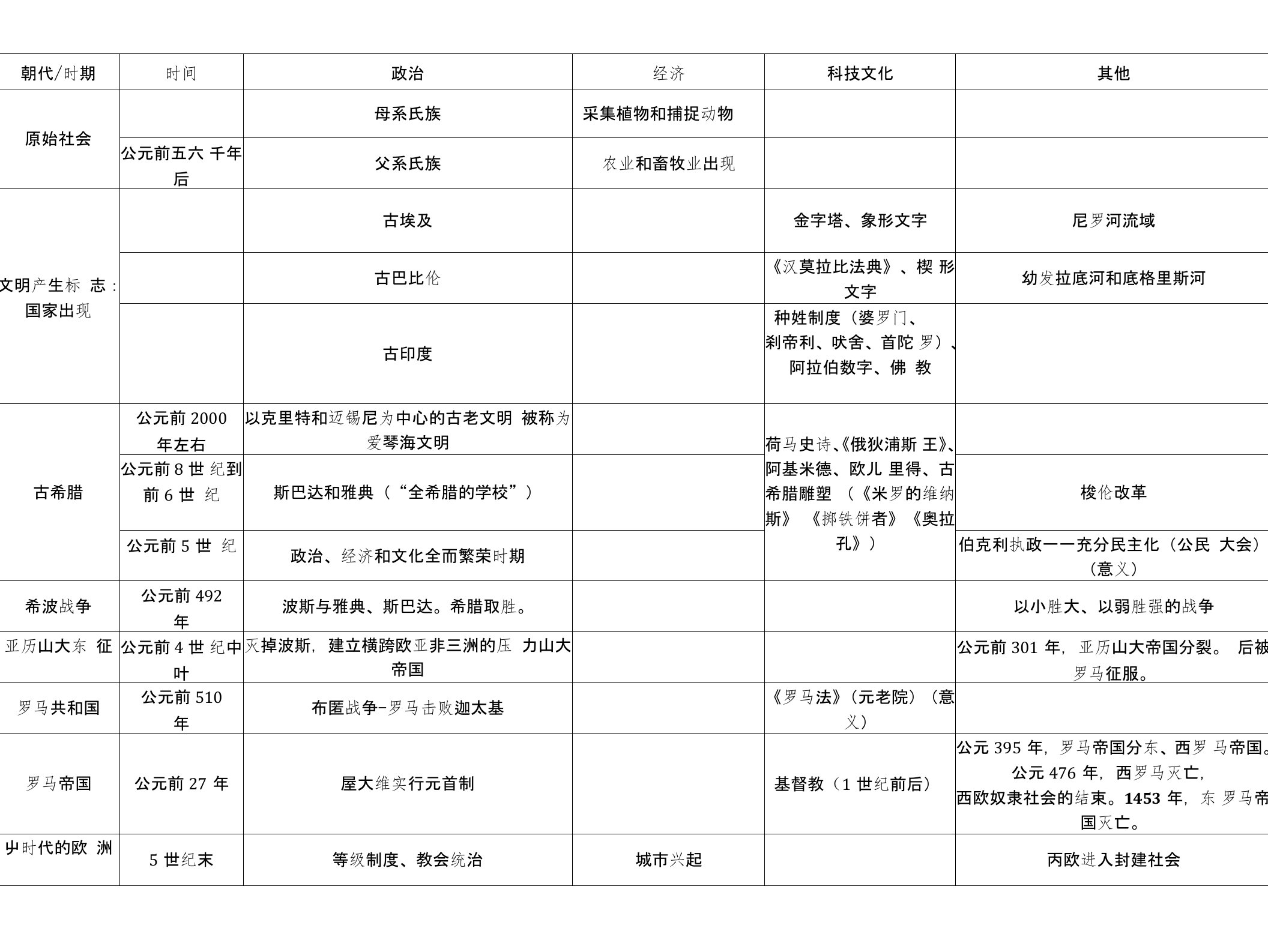 中考历史考点总结(世界历史)